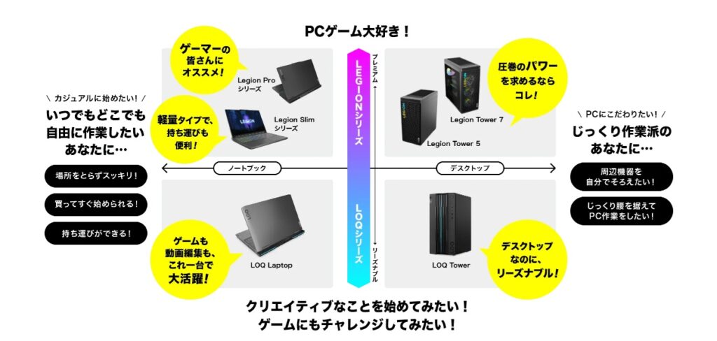 レノボのゲーミングPCの特徴①：用途によって選べる2種類のシリーズ