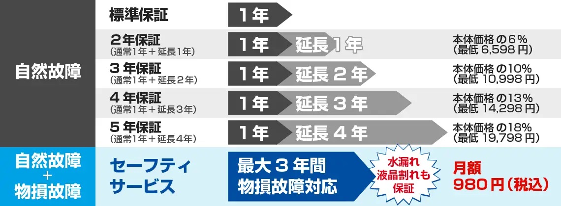 ドスパラの保証期間