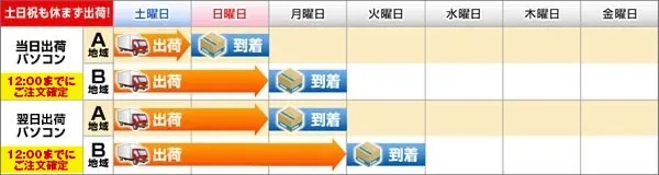 ドスパラの届くまでの期間