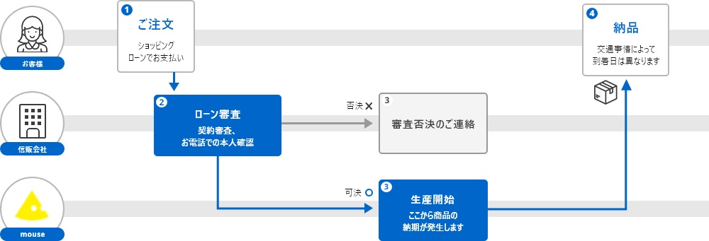 マウスコンピューターの支払い方法④：ショッピングローン