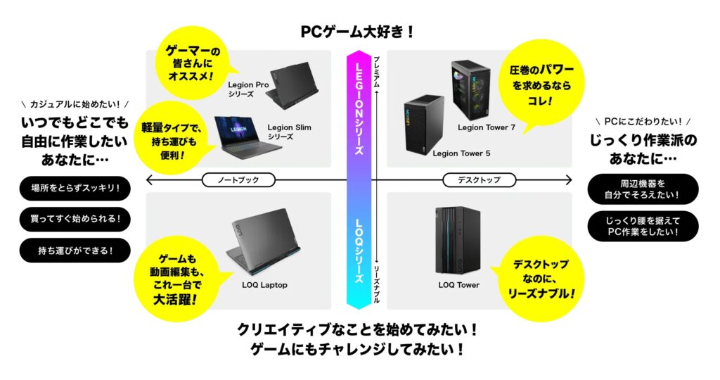 LOQとLegionのコンセプトの違い